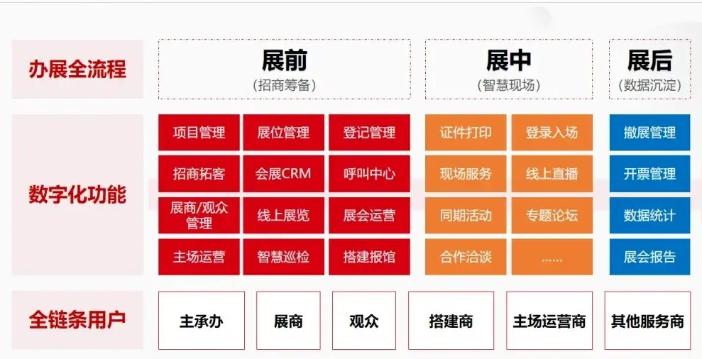 展会管理系统引领未来:会展行业的数字化革新